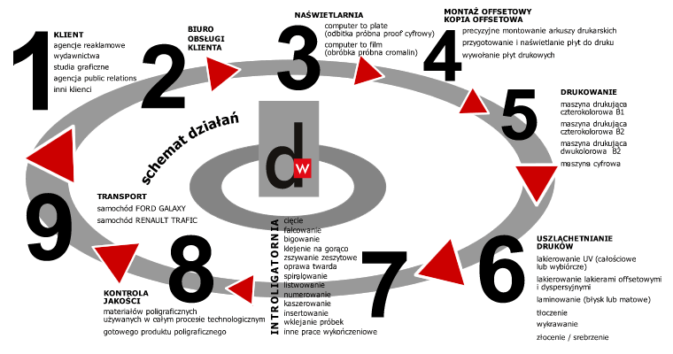 Proces realizacji zlecenia drukowania